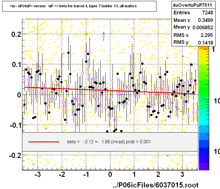 <(u - uP)/tuP> versus  -uP => beta for barrel 4, layer 7 ladder 11, all wafers