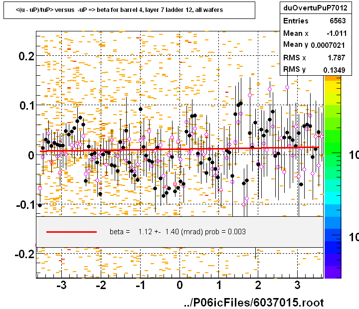 <(u - uP)/tuP> versus  -uP => beta for barrel 4, layer 7 ladder 12, all wafers