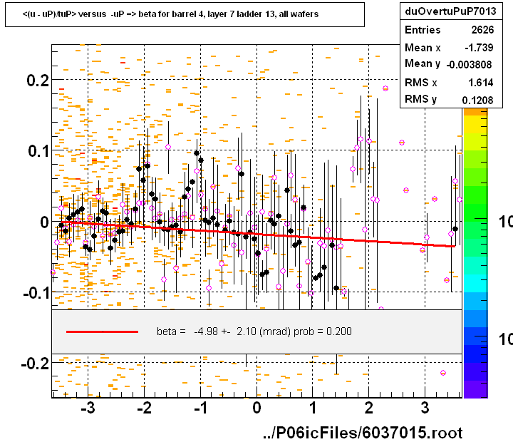 <(u - uP)/tuP> versus  -uP => beta for barrel 4, layer 7 ladder 13, all wafers