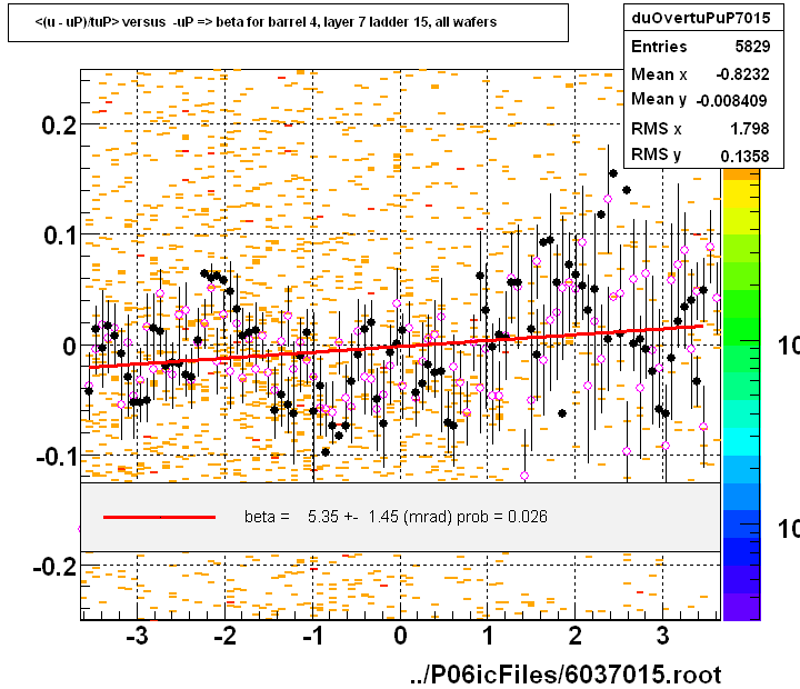 <(u - uP)/tuP> versus  -uP => beta for barrel 4, layer 7 ladder 15, all wafers