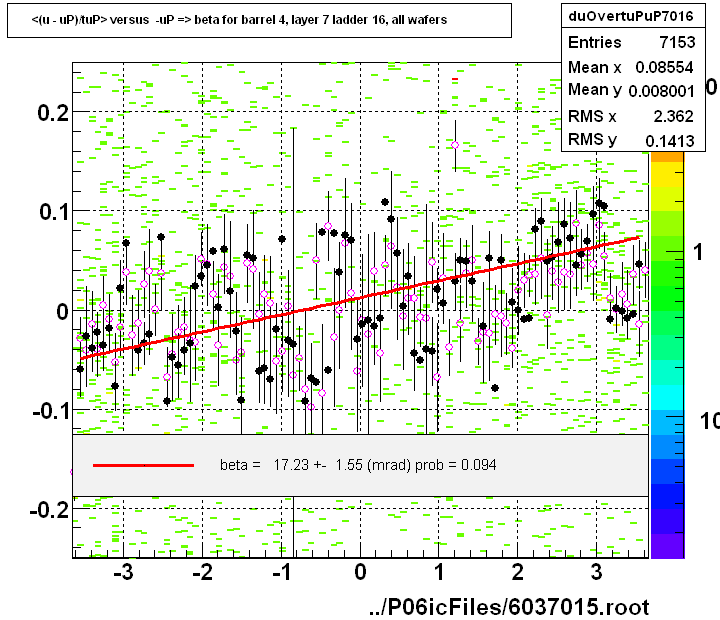 <(u - uP)/tuP> versus  -uP => beta for barrel 4, layer 7 ladder 16, all wafers