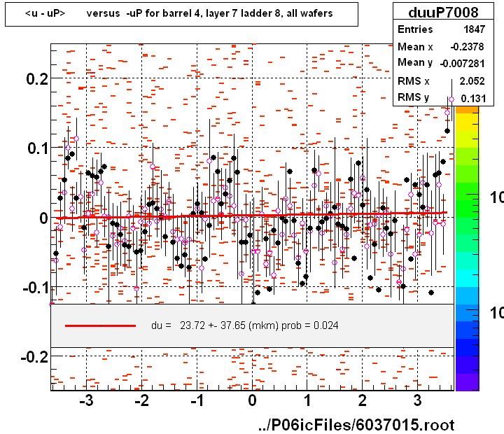 <u - uP>       versus  -uP for barrel 4, layer 7 ladder 8, all wafers