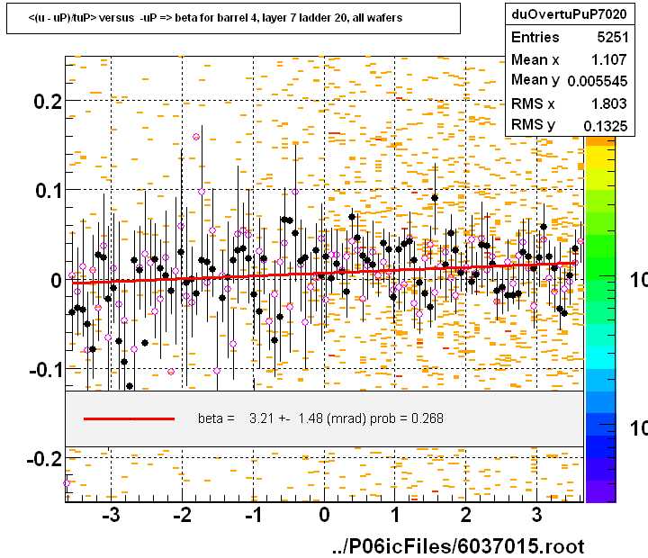 <(u - uP)/tuP> versus  -uP => beta for barrel 4, layer 7 ladder 20, all wafers