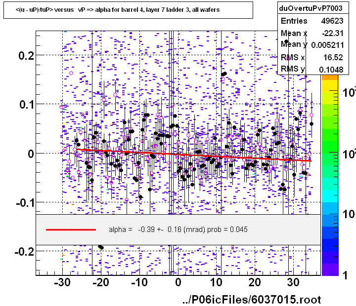 <(u - uP)/tuP> versus   vP => alpha for barrel 4, layer 7 ladder 3, all wafers