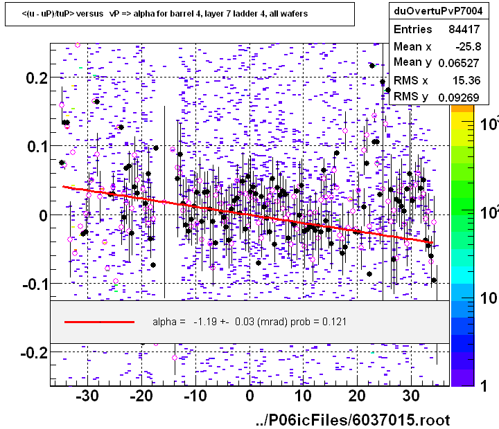 <(u - uP)/tuP> versus   vP => alpha for barrel 4, layer 7 ladder 4, all wafers