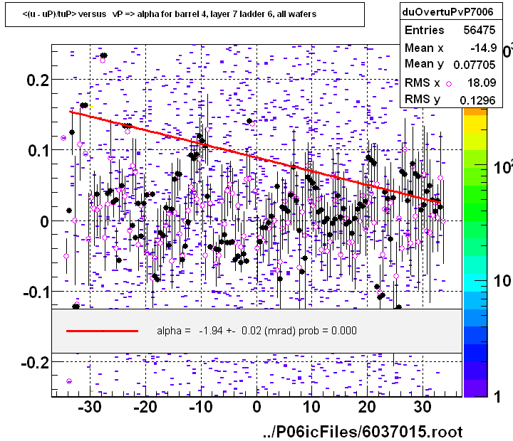 <(u - uP)/tuP> versus   vP => alpha for barrel 4, layer 7 ladder 6, all wafers