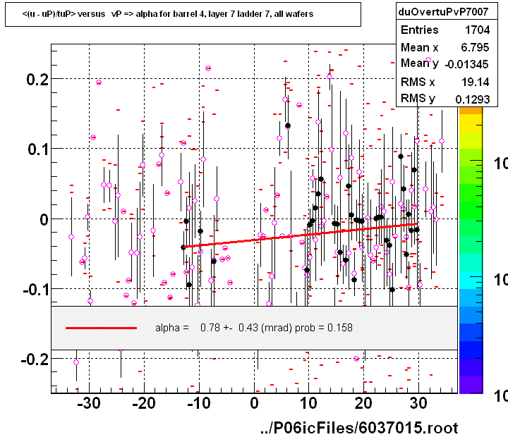 <(u - uP)/tuP> versus   vP => alpha for barrel 4, layer 7 ladder 7, all wafers
