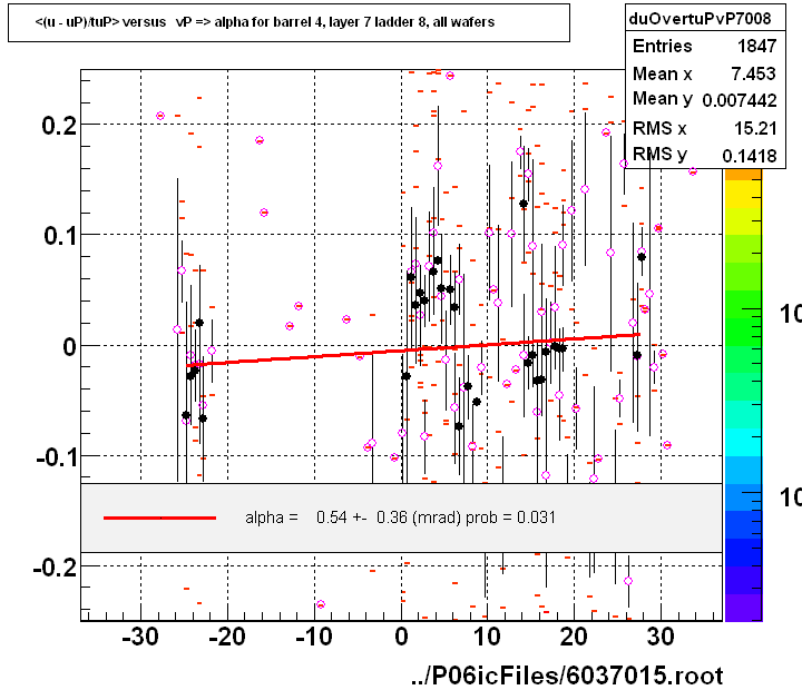 <(u - uP)/tuP> versus   vP => alpha for barrel 4, layer 7 ladder 8, all wafers