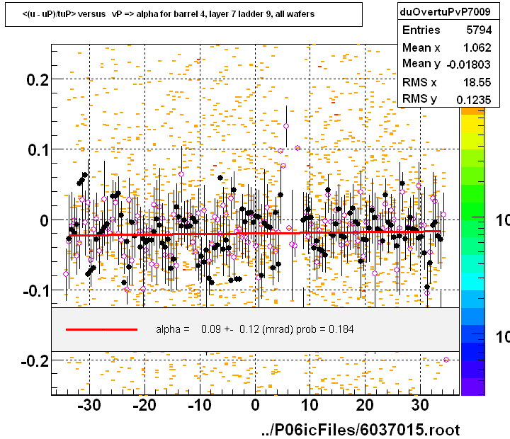<(u - uP)/tuP> versus   vP => alpha for barrel 4, layer 7 ladder 9, all wafers