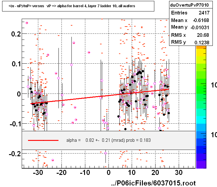 <(u - uP)/tuP> versus   vP => alpha for barrel 4, layer 7 ladder 10, all wafers