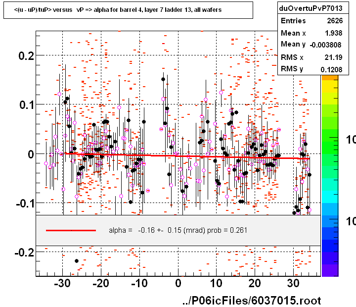 <(u - uP)/tuP> versus   vP => alpha for barrel 4, layer 7 ladder 13, all wafers