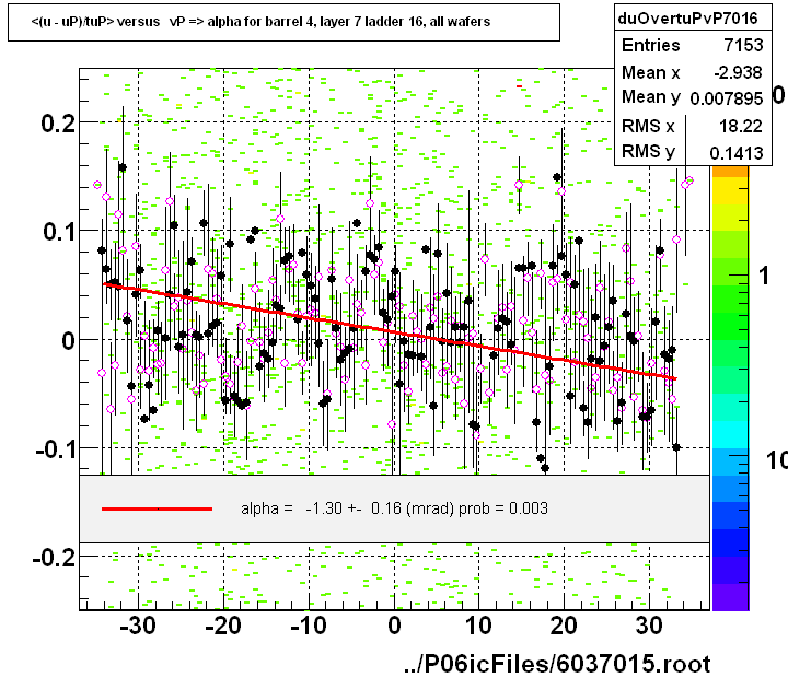 <(u - uP)/tuP> versus   vP => alpha for barrel 4, layer 7 ladder 16, all wafers