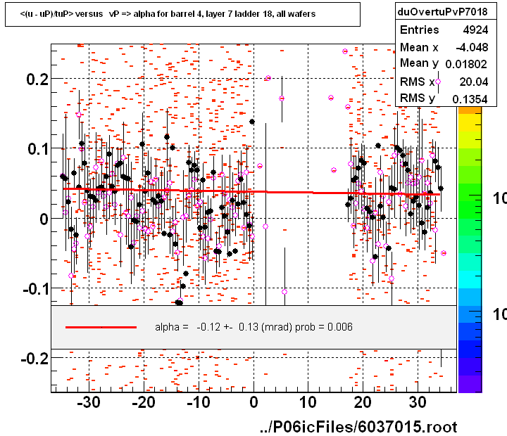 <(u - uP)/tuP> versus   vP => alpha for barrel 4, layer 7 ladder 18, all wafers