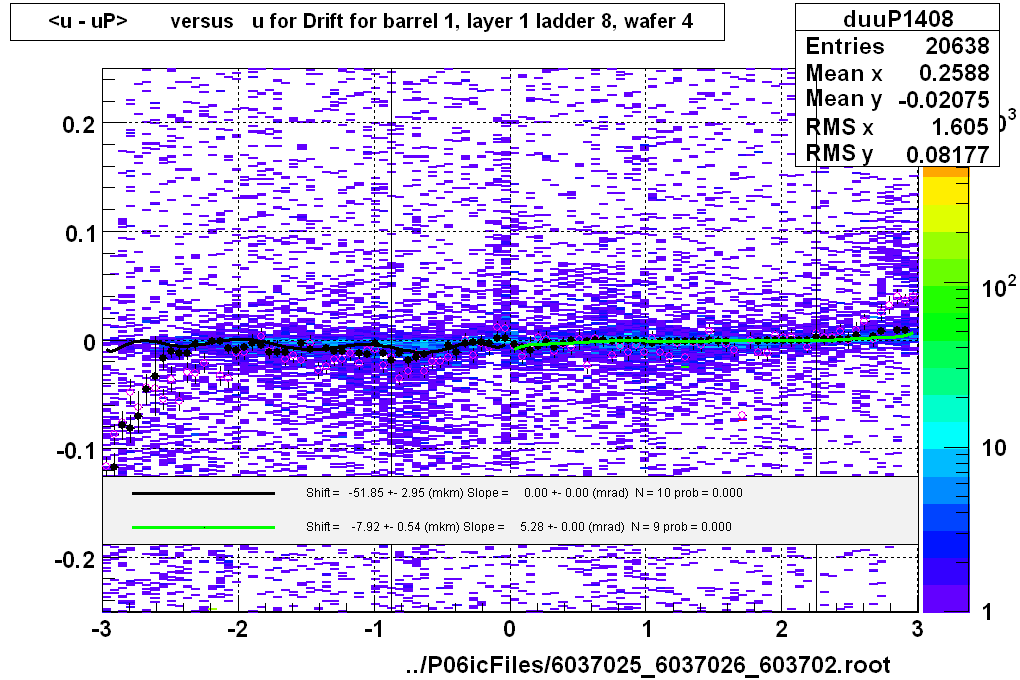 <u - uP>       versus   u for Drift for barrel 1, layer 1 ladder 8, wafer 4