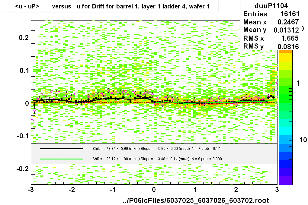 <u - uP>       versus   u for Drift for barrel 1, layer 1 ladder 4, wafer 1