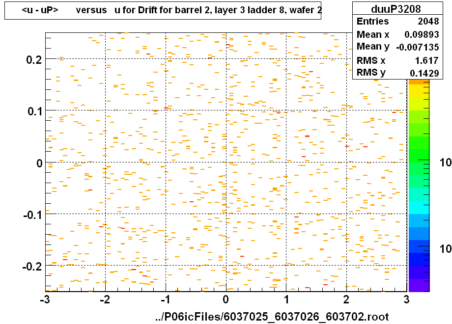 <u - uP>       versus   u for Drift for barrel 2, layer 3 ladder 8, wafer 2