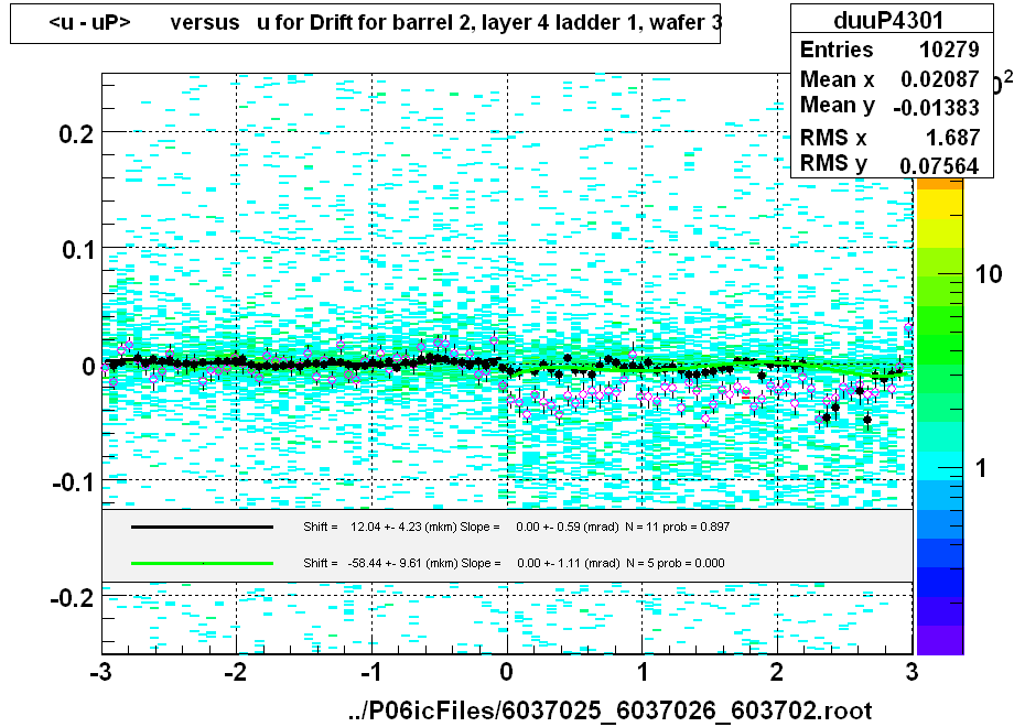 <u - uP>       versus   u for Drift for barrel 2, layer 4 ladder 1, wafer 3