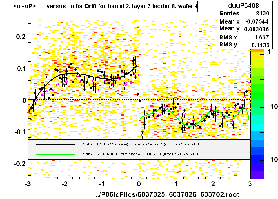 <u - uP>       versus   u for Drift for barrel 2, layer 3 ladder 8, wafer 4