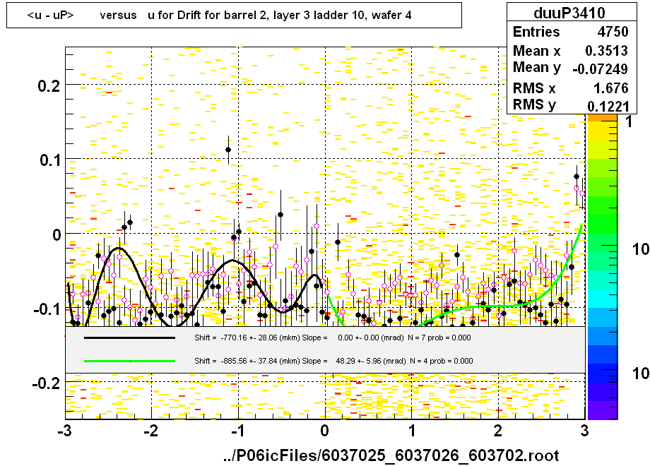 <u - uP>       versus   u for Drift for barrel 2, layer 3 ladder 10, wafer 4