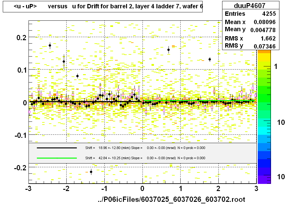 <u - uP>       versus   u for Drift for barrel 2, layer 4 ladder 7, wafer 6