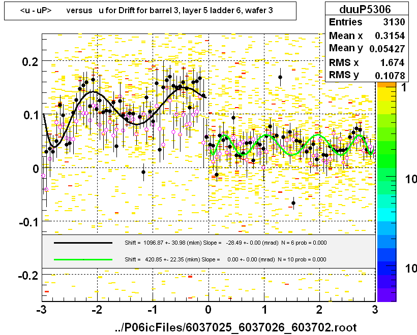 <u - uP>       versus   u for Drift for barrel 3, layer 5 ladder 6, wafer 3