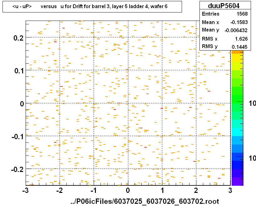 <u - uP>       versus   u for Drift for barrel 3, layer 5 ladder 4, wafer 6