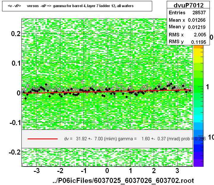 <v - vP>       versus  -uP =>  gamma for barrel 4, layer 7 ladder 12, all wafers