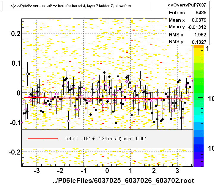 <(v - vP)/tvP> versus  -uP => beta for barrel 4, layer 7 ladder 7, all wafers