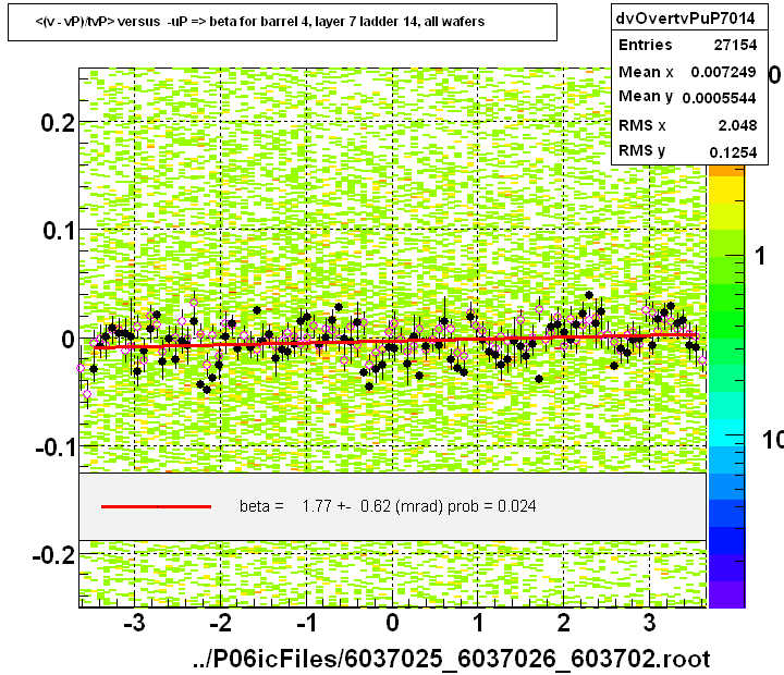 <(v - vP)/tvP> versus  -uP => beta for barrel 4, layer 7 ladder 14, all wafers