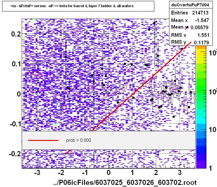 <(u - uP)/tuP> versus  -uP => beta for barrel 4, layer 7 ladder 4, all wafers