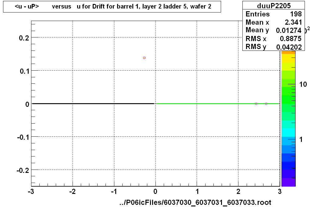 <u - uP>       versus   u for Drift for barrel 1, layer 2 ladder 5, wafer 2