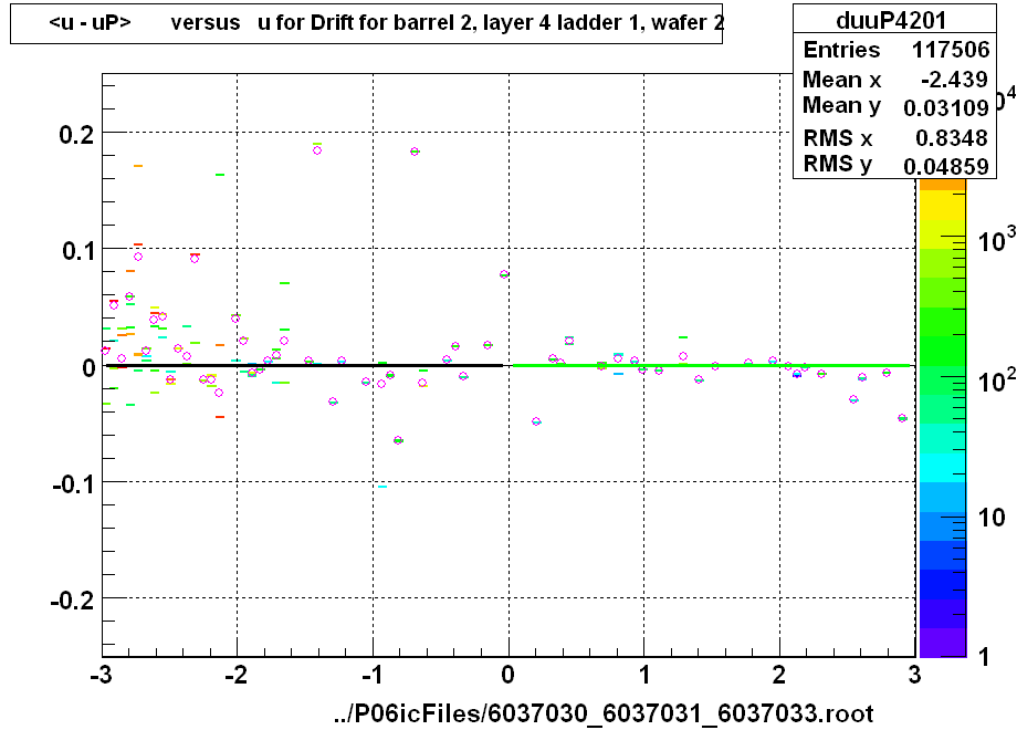 <u - uP>       versus   u for Drift for barrel 2, layer 4 ladder 1, wafer 2