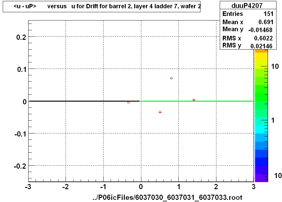 <u - uP>       versus   u for Drift for barrel 2, layer 4 ladder 7, wafer 2