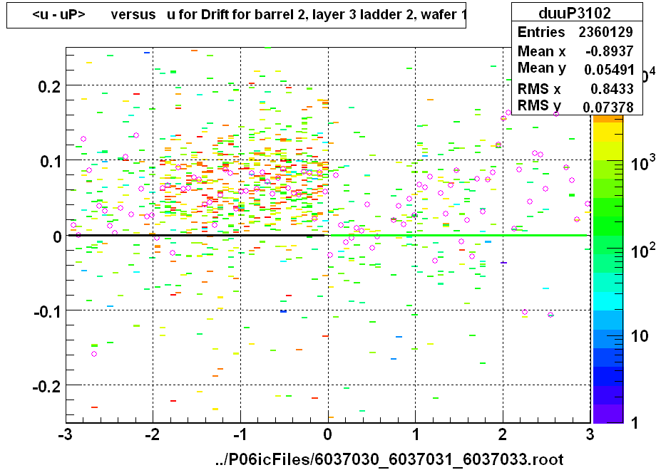 <u - uP>       versus   u for Drift for barrel 2, layer 3 ladder 2, wafer 1