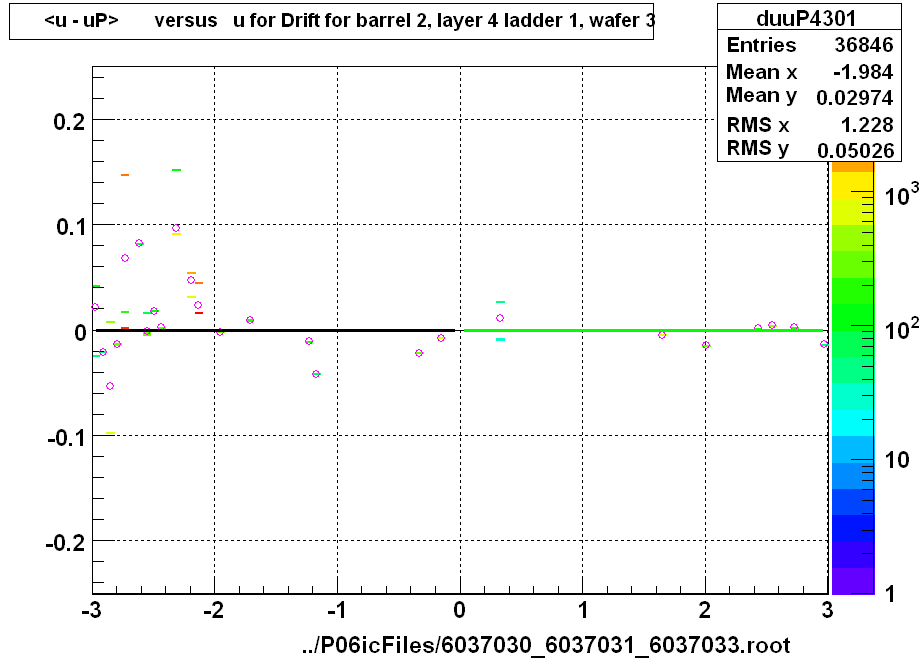 <u - uP>       versus   u for Drift for barrel 2, layer 4 ladder 1, wafer 3