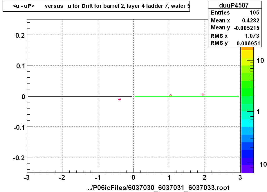 <u - uP>       versus   u for Drift for barrel 2, layer 4 ladder 7, wafer 5