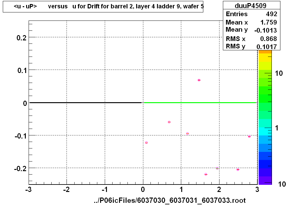 <u - uP>       versus   u for Drift for barrel 2, layer 4 ladder 9, wafer 5
