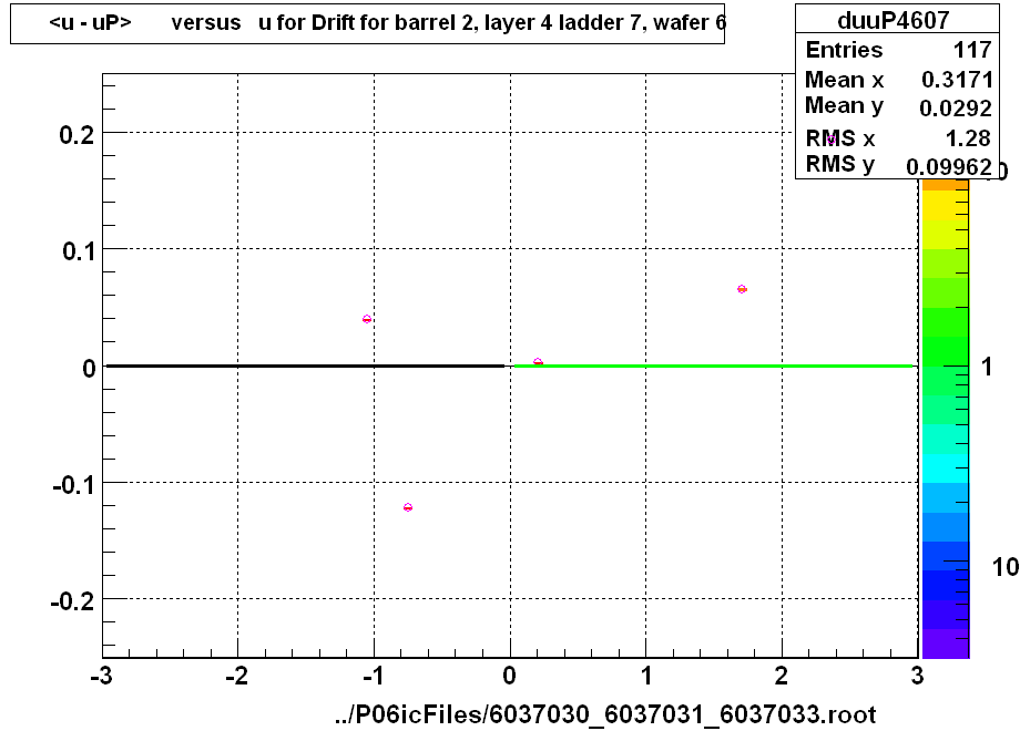 <u - uP>       versus   u for Drift for barrel 2, layer 4 ladder 7, wafer 6