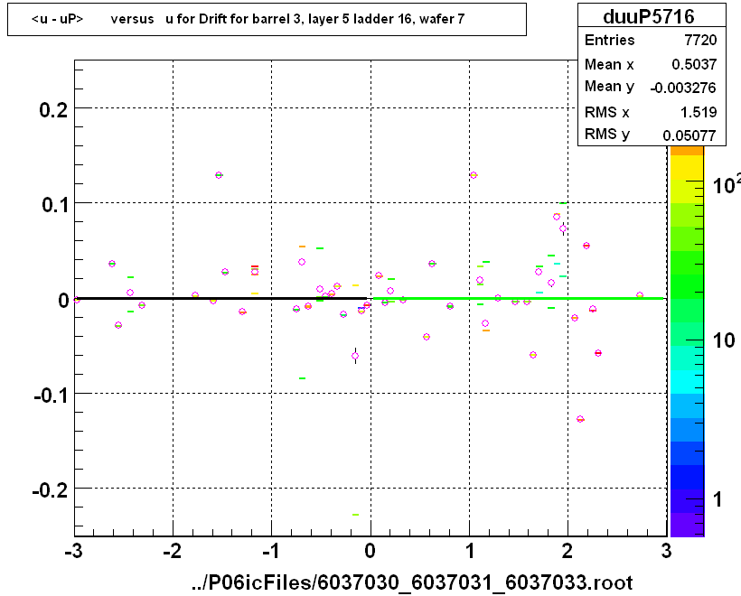 <u - uP>       versus   u for Drift for barrel 3, layer 5 ladder 16, wafer 7