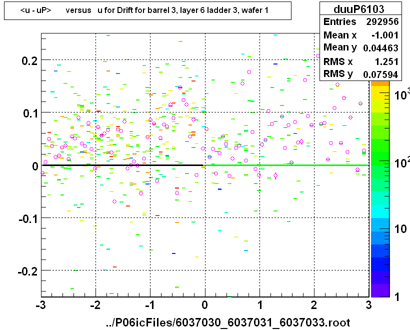 <u - uP>       versus   u for Drift for barrel 3, layer 6 ladder 3, wafer 1