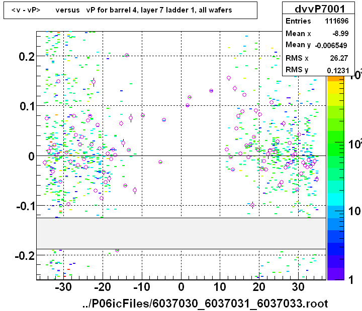 <v - vP>       versus   vP for barrel 4, layer 7 ladder 1, all wafers