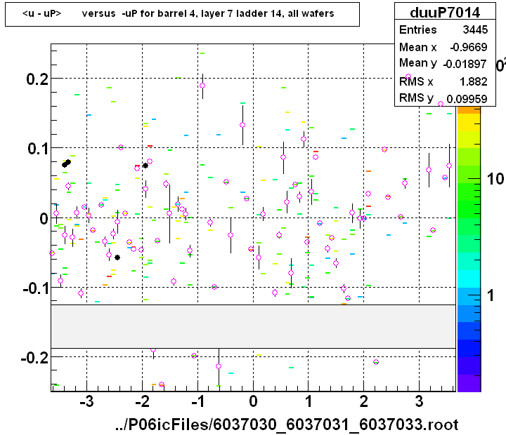 <u - uP>       versus  -uP for barrel 4, layer 7 ladder 14, all wafers