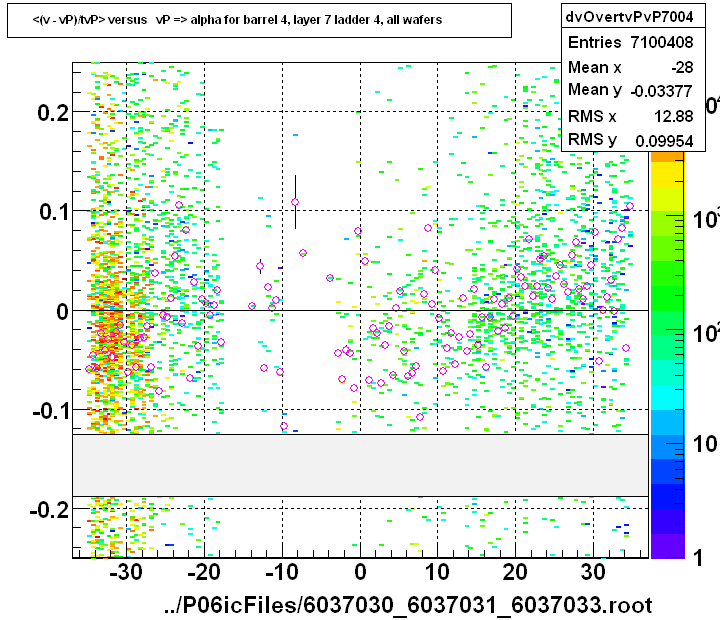 <(v - vP)/tvP> versus   vP => alpha for barrel 4, layer 7 ladder 4, all wafers