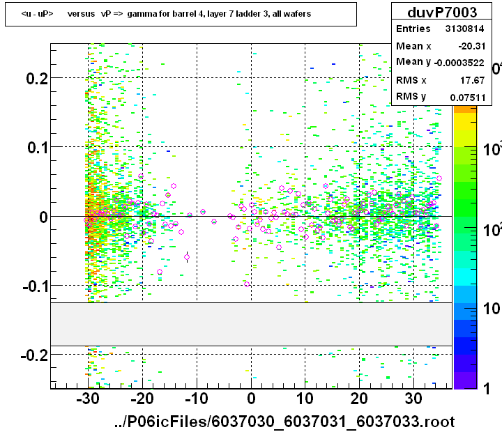 <u - uP>       versus   vP =>  gamma for barrel 4, layer 7 ladder 3, all wafers