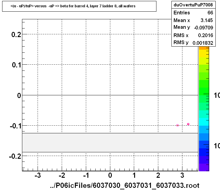 <(u - uP)/tuP> versus  -uP => beta for barrel 4, layer 7 ladder 8, all wafers