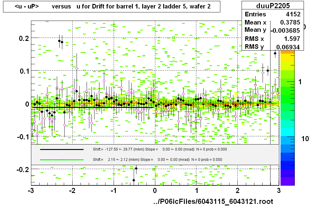 <u - uP>       versus   u for Drift for barrel 1, layer 2 ladder 5, wafer 2