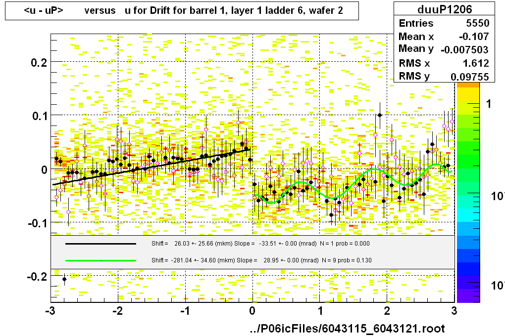 <u - uP>       versus   u for Drift for barrel 1, layer 1 ladder 6, wafer 2