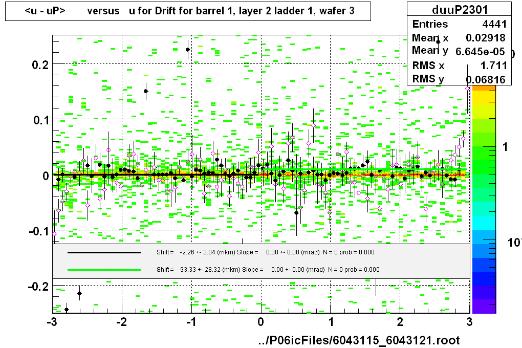 <u - uP>       versus   u for Drift for barrel 1, layer 2 ladder 1, wafer 3