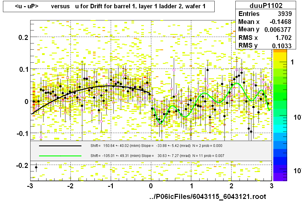 <u - uP>       versus   u for Drift for barrel 1, layer 1 ladder 2, wafer 1