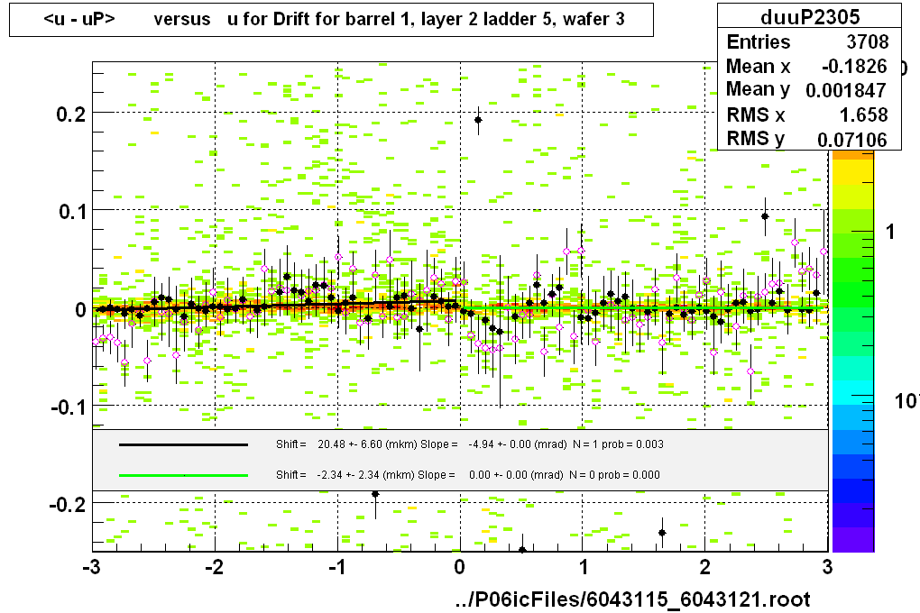 <u - uP>       versus   u for Drift for barrel 1, layer 2 ladder 5, wafer 3